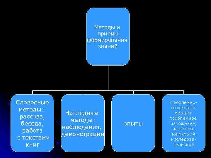 Методы и приемы формирования знаний Словесные методы: рассказ, беседа, работа с текстами книг Наглядные