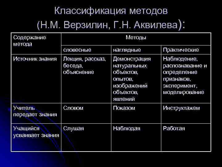 Аквилева методика преподавания естествознания в начальной. Методы естествознания таблица. Методы приема и обучения естествознания. Метод классификации в Естествознание.