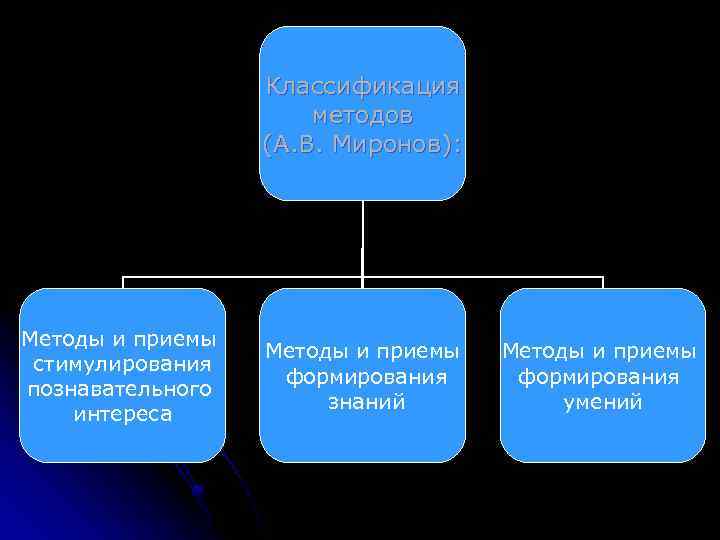 Классификация методов (А. В. Миронов): Методы и приемы стимулирования познавательного интереса Методы и приемы