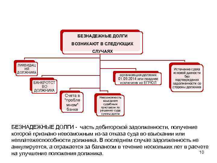 БЕЗНАДЕЖНЫЕ ДОЛГИ ВОЗНИКАЮТ В СЛЕДУЮЩИХ СЛУЧАЯХ ЛИКВИДАЦ ИЯ ДОЛЖНИКА организация-должник 01. 09. 2014 или