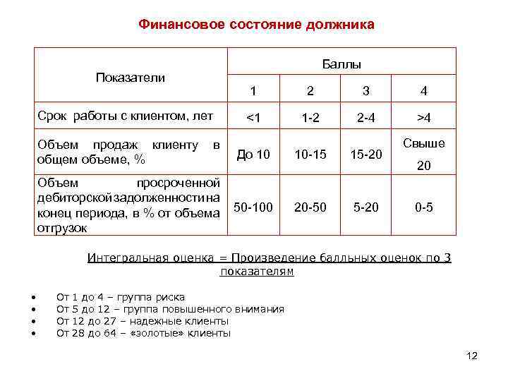 Финансовое состояние должника Показатели Срок работы с клиентом, лет Объем продаж клиенту в общем