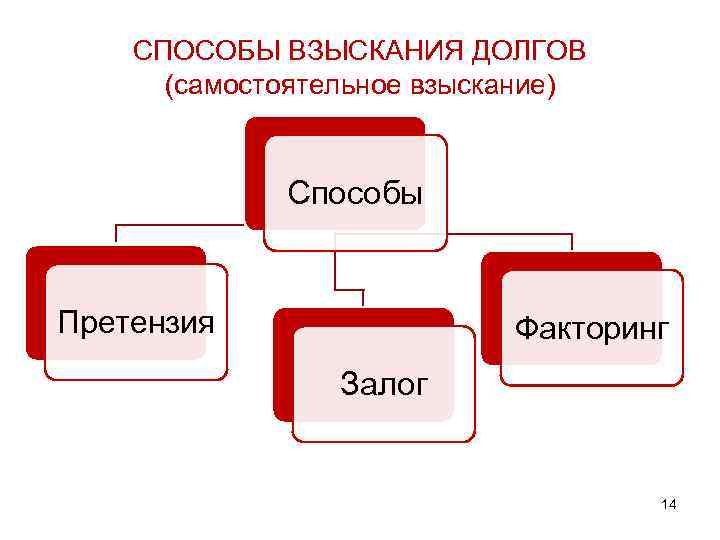 СПОСОБЫ ВЗЫСКАНИЯ ДОЛГОВ (самостоятельное взыскание) Способы Претензия Факторинг Залог 14 