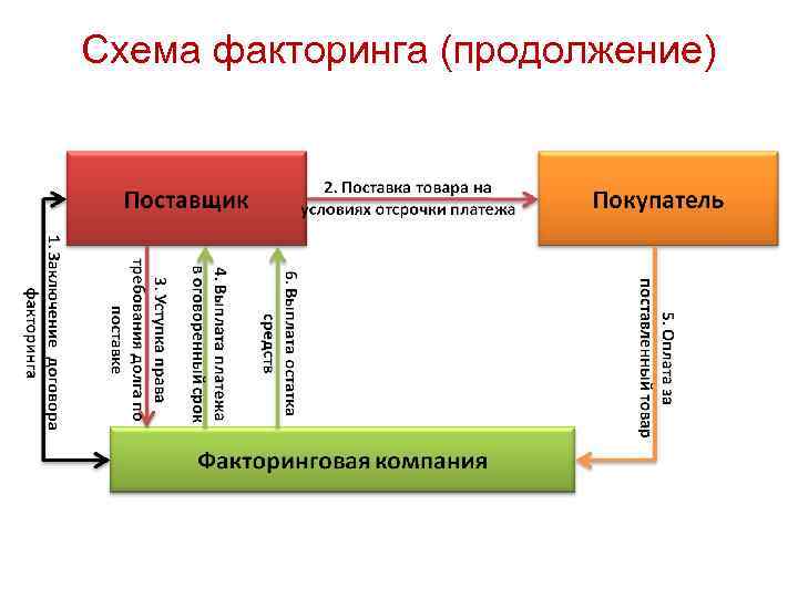 Схема работы факторинга