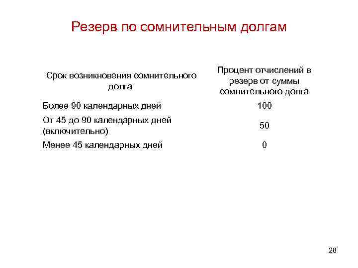 Резерв по сомнительным долгам Срок возникновения сомнительного долга Процент отчислений в резерв от суммы