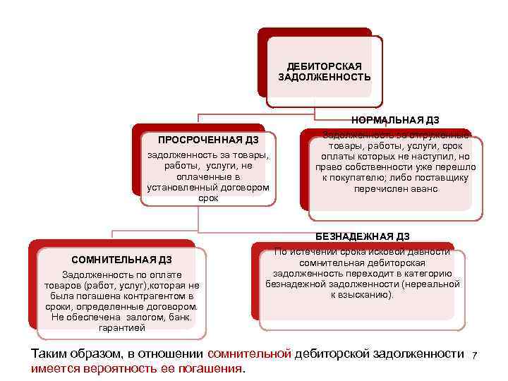 Выплаты задолженностей. Структура дебиторской задолженности рисунок. Схема взыскания дебиторской задолженности. Схема выявления дебиторской задолженности. Краткосрочная и долгосрочная дебиторская задолженность.