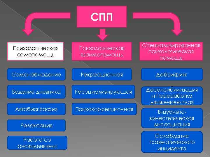 СПП Психологическая самопомощь Психологическая взаимопомощь Специализированная психологическая помощь Самонаблюдение Рекреационная Дебрифинг Ведение дневника Ресоциализирующая