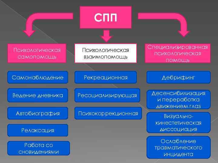 СПП Психологическая самопомощь Психологическая взаимопомощь Специализированная психологическая помощь Самонаблюдение Рекреационная Дебрифинг Ведение дневника Ресоциализирующая