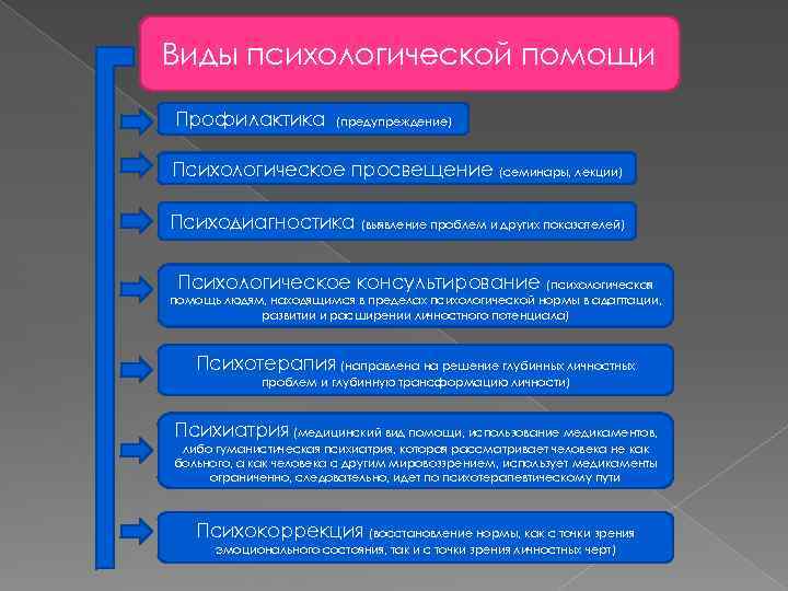 Психологическая помощь определение. Виды психологической помощи таблица. Виды психологической помощи. Виды оказания психологической помощи. Виды психолог помощи.