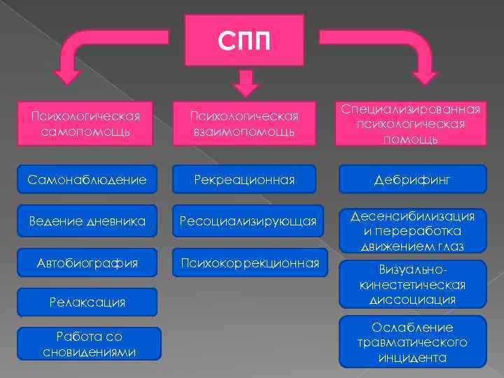 СПП Психологическая самопомощь Психологическая взаимопомощь Специализированная психологическая помощь Самонаблюдение Рекреационная Дебрифинг Ведение дневника Ресоциализирующая