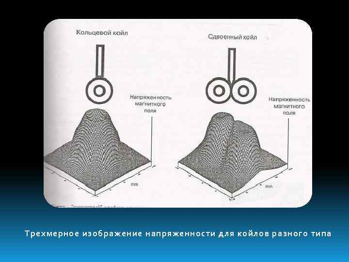 Трехмерное изображение напряженности для койлов разного типа 