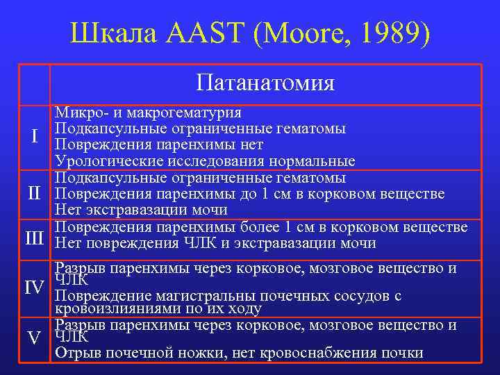 Шкала AAST (Moore, 1989) Патанатомия Микро- и макрогематурия I Подкапсульные ограниченные гематомы Повреждения паренхимы