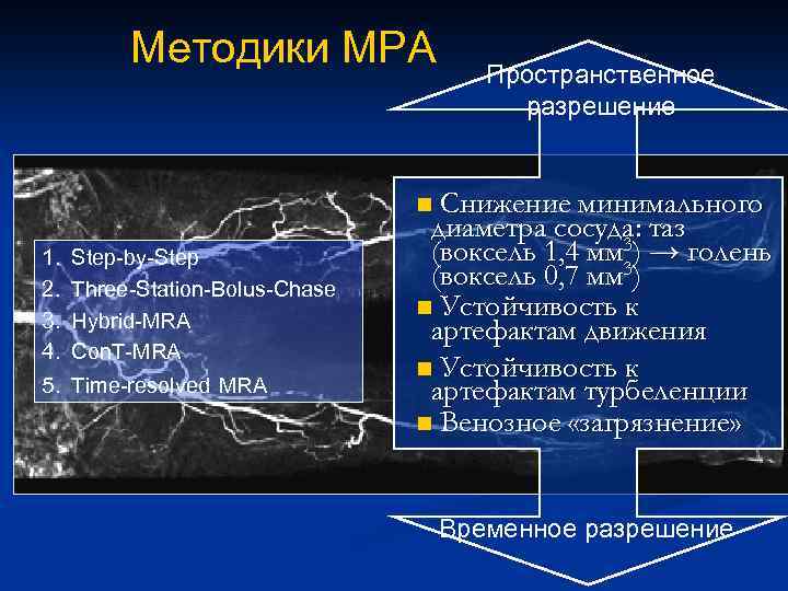 Методики МРА Пространственное разрешение Снижение минимального диаметра сосуда: таз (воксель 1, 4 мм 3)