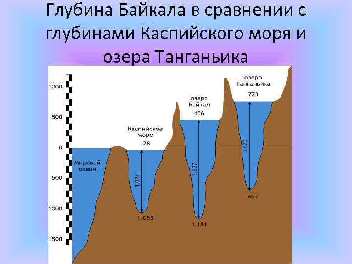 Глубина Байкала в сравнении с глубинами Каспийского моря и озера Танганьика 