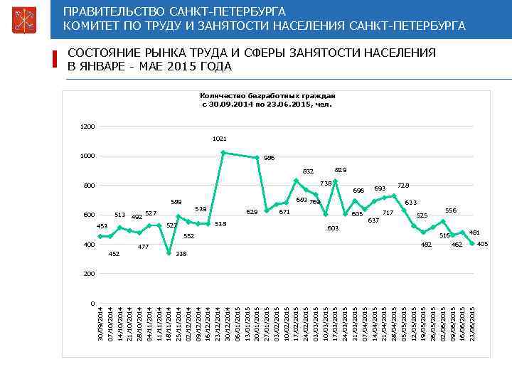 Население питера 2023. Комитет по труду и занятости населения Санкт-Петербурга. Состояние рынка труда и сферы занятости населения. Структура комитета по труду и занятости населения СПБ. Занятость население Санкт.
