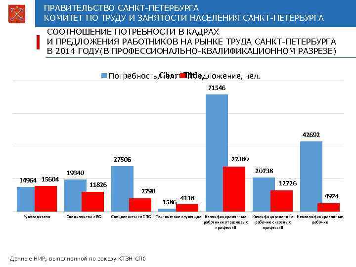 Занятость санкт петербурге. Занятость населения Санкт-Петербурга. Рынок труда Санкт-Петербурга. Рынок труда. Потребности рынка труда в кадрах.. Структура вакансий на рынке труда.