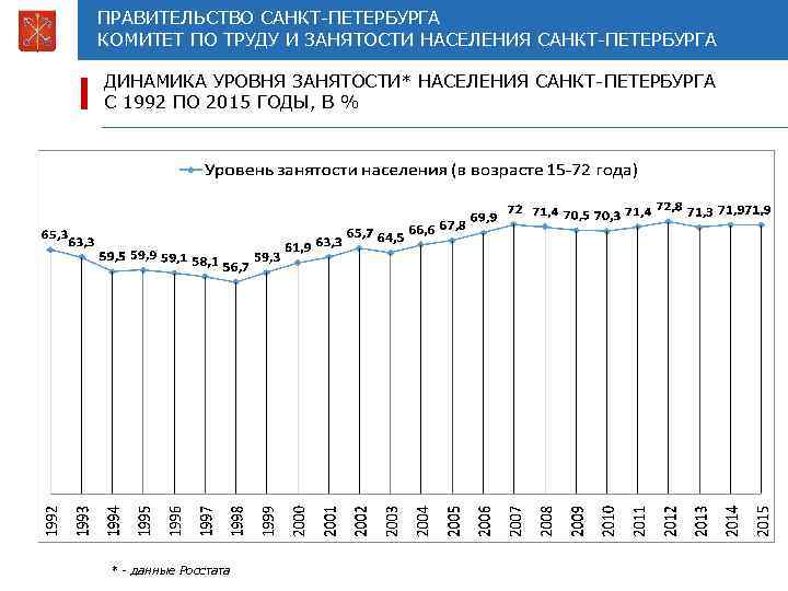 Средняя численность населения санкт петербурга