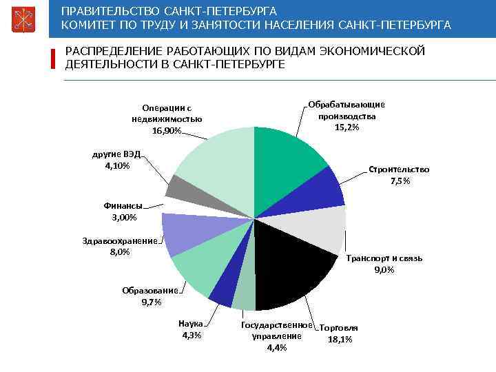 Какая занятость населения. Занятость населения Санкт-Петербурга. Структура занятости по видам экономической деятельности. Структура занятости Санкт-Петербурга. Структура населения Санкт-Петербурга.