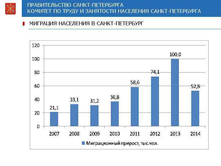 Диаграмма населения санкт петербурга