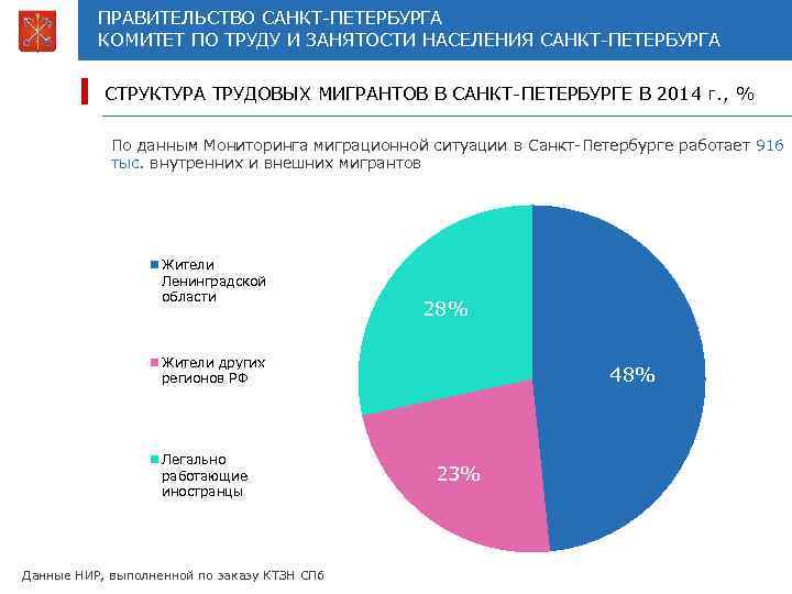 Сколько людей живет в питере. Структура занятости населения Санкт-Петербурга. Население и структура занятости Петербурга. Миграция населения Санкт-Петербурга. Структура населения Санкт-Петербурга.