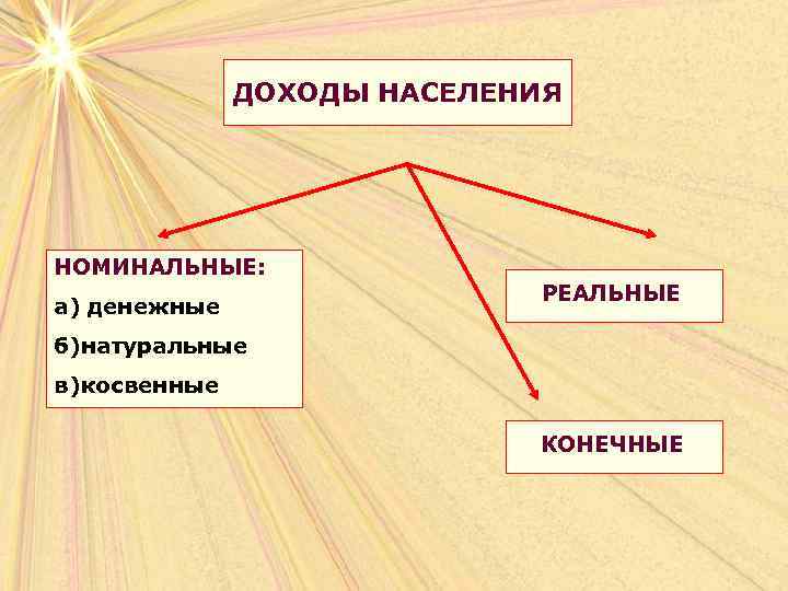 ДОХОДЫ НАСЕЛЕНИЯ НОМИНАЛЬНЫЕ: а) денежные РЕАЛЬНЫЕ б)натуральные в)косвенные КОНЕЧНЫЕ 