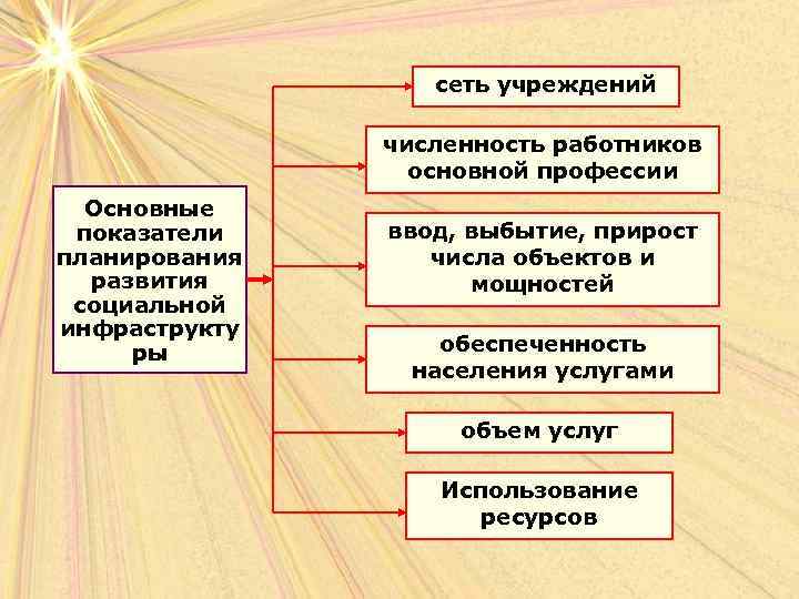 сеть учреждений численность работников основной профессии Основные показатели планирования развития социальной инфраструкту ры ввод,