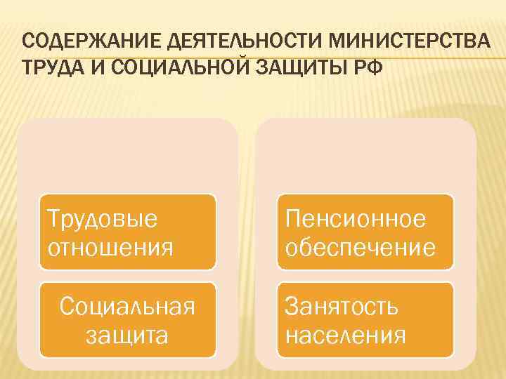 СОДЕРЖАНИЕ ДЕЯТЕЛЬНОСТИ МИНИСТЕРСТВА ТРУДА И СОЦИАЛЬНОЙ ЗАЩИТЫ РФ Трудовые отношения Социальная защита Пенсионное обеспечение