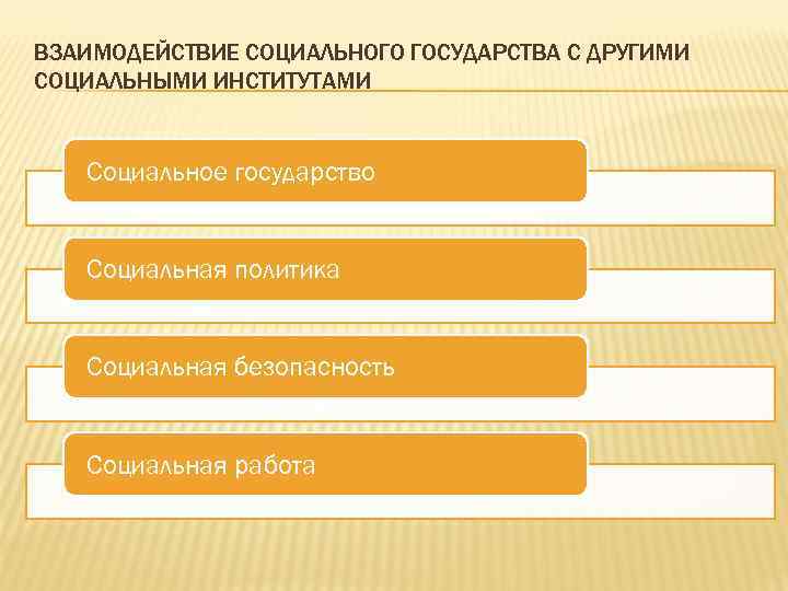 ВЗАИМОДЕЙСТВИЕ СОЦИАЛЬНОГО ГОСУДАРСТВА С ДРУГИМИ СОЦИАЛЬНЫМИ ИНСТИТУТАМИ Социальное государство Социальная политика Социальная безопасность Социальная