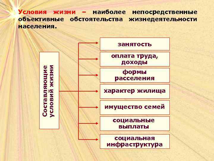 Условия жизни – наиболее непосредственные объективные обстоятельства жизнедеятельности населения. Составляющие условий жизни занятость оплата