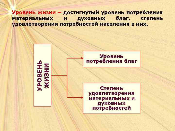 УРОВЕНЬ ЖИЗНИ Уровень жизни – достигнутый уровень потребления материальных и духовных благ, степень удовлетворения