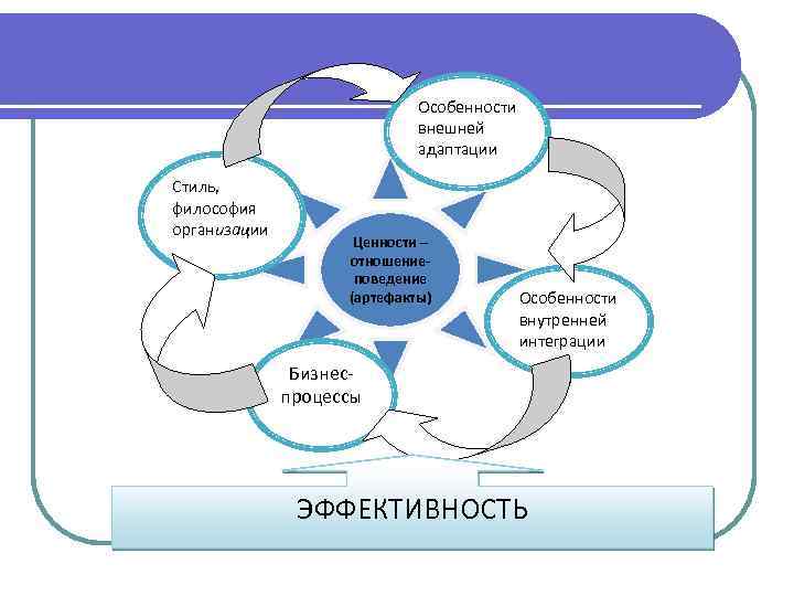Особенности внешней адаптации Стиль, философия организации Ценности – отношениеповедение (артефакты) Особенности внутренней интеграции Бизнеспроцессы