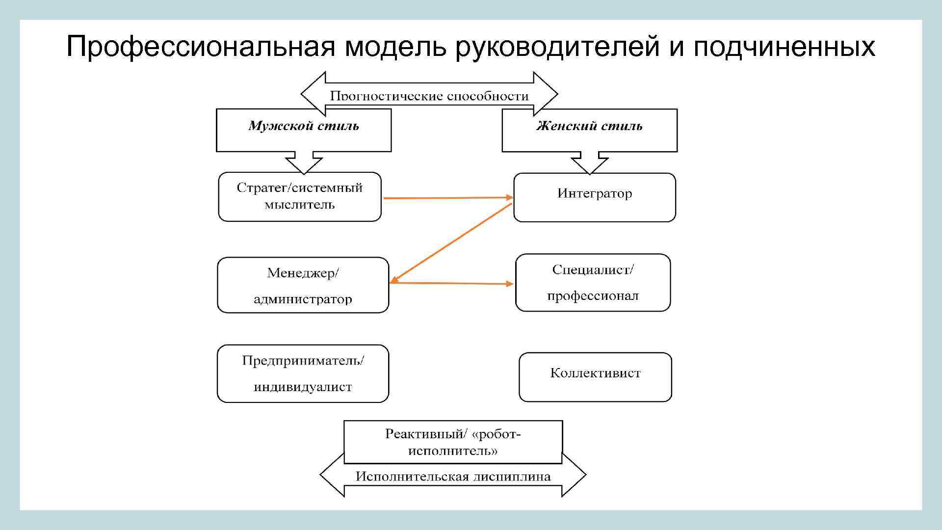 Внешние подчини. Схема коммуникации руководителя и подчиненных. Схема начальник подчиненный. Модель руководителя. Схема взаимодействия между руководителями и подчиненными.