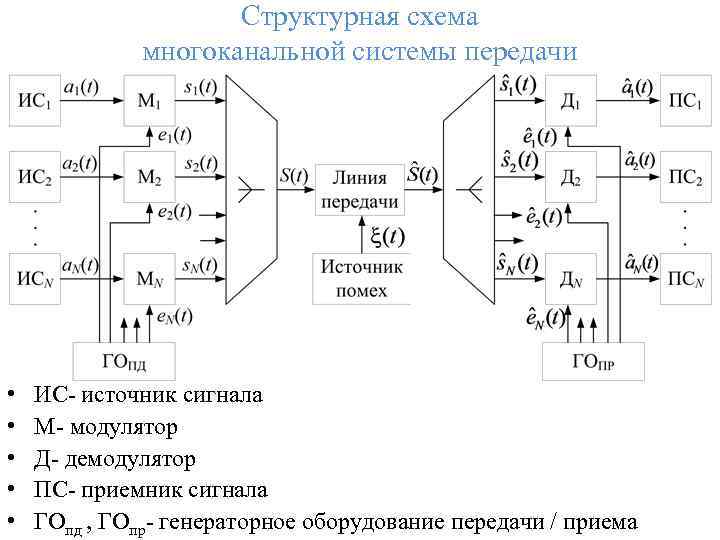 Структурная схема многоканальной системы передачи • • • ИС- источник сигнала М- модулятор Д-