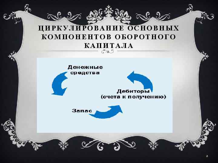 ЦИРКУЛИРОВАНИЕ ОСНОВНЫХ КОМПОНЕНТОВ ОБОРОТНОГО КАПИТАЛА 2 