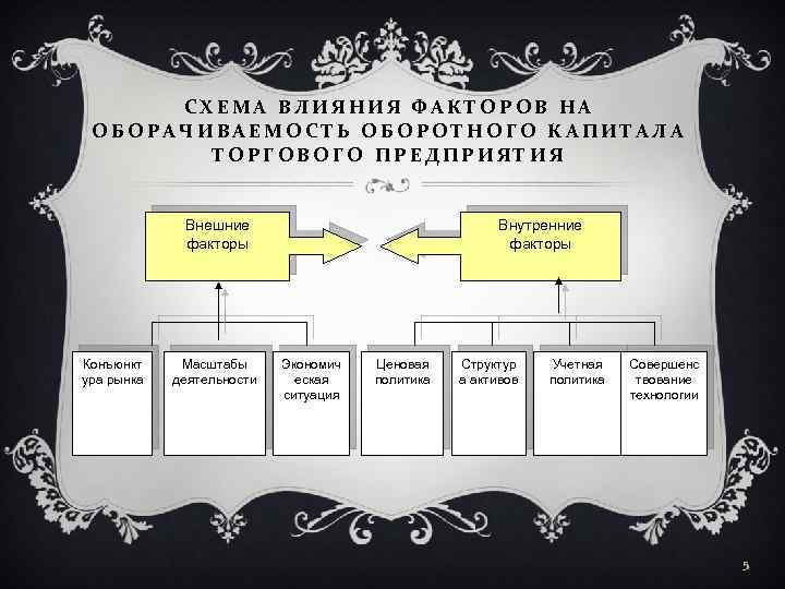 СХЕМА ВЛИЯНИЯ ФАКТОРОВ НА ОБОРАЧИВАЕМОСТЬ ОБОРОТНОГО КАПИТАЛА ТОРГОВОГО ПРЕДПРИЯТИЯ Внешние факторы Конъюнкт ура рынка