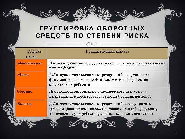 ГРУППИРОВКА ОБОРОТНЫХ СРЕДСТВ ПО СТЕПЕНИ РИСКА Степень риска Группа текущих активов Минимальная Наличные денежные