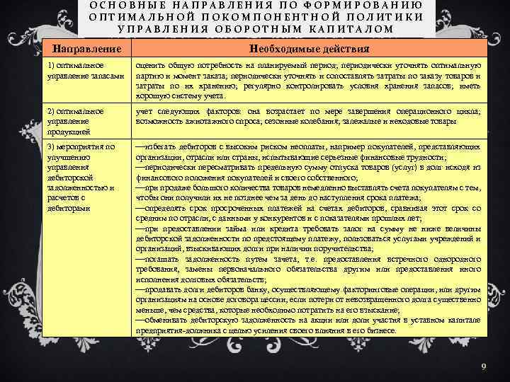 ОСНОВНЫЕ НАПРАВЛЕНИЯ ПО ФОРМИРОВАНИЮ ОПТИМАЛЬНОЙ ПОКОМПОНЕНТНОЙ ПОЛИТИКИ УПРАВЛЕНИЯ ОБОРОТНЫМ КАПИТАЛОМ Направление Необходимые действия 1)