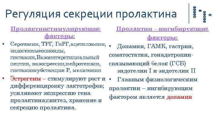 Регуляция секреции пролактина Пролактин – ингибирующие факторы: • Серотонин, ТРГ, Гн. РГ, ацетилхолин, •