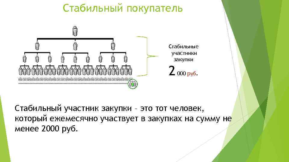 Стабильный покупатель Стабильные участники закупки 2 000 руб. Стабильный участник закупки – это тот