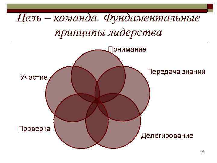 Цель – команда. Фундаментальные принципы лидерства Понимание Участие Проверка Передача знаний Делегирование 18 