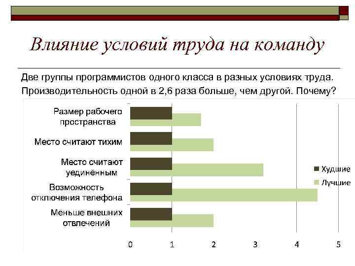 Влияние условий труда на команду Две группы программистов одного класса в разных условиях труда.