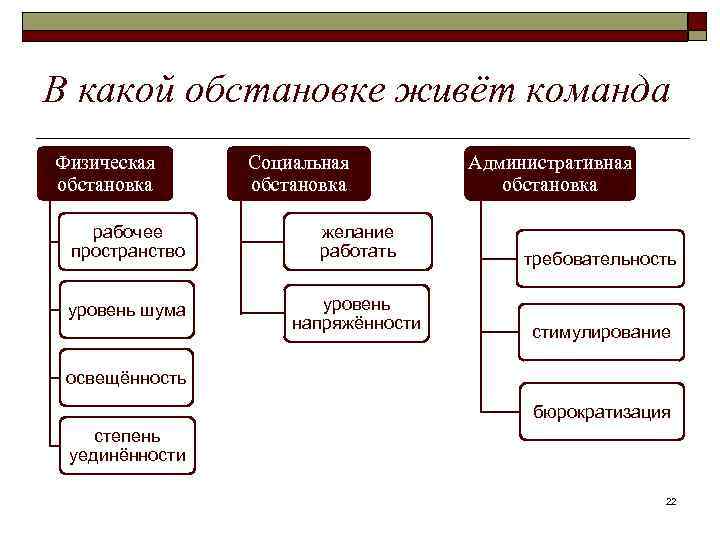 В какой обстановке живёт команда Физическая обстановка Социальная обстановка рабочее пространство желание работать уровень