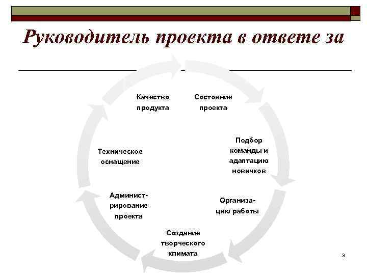 Руководитель проекта в ответе за Качество продукта Состояние проекта Подбор команды и адаптацию новичков