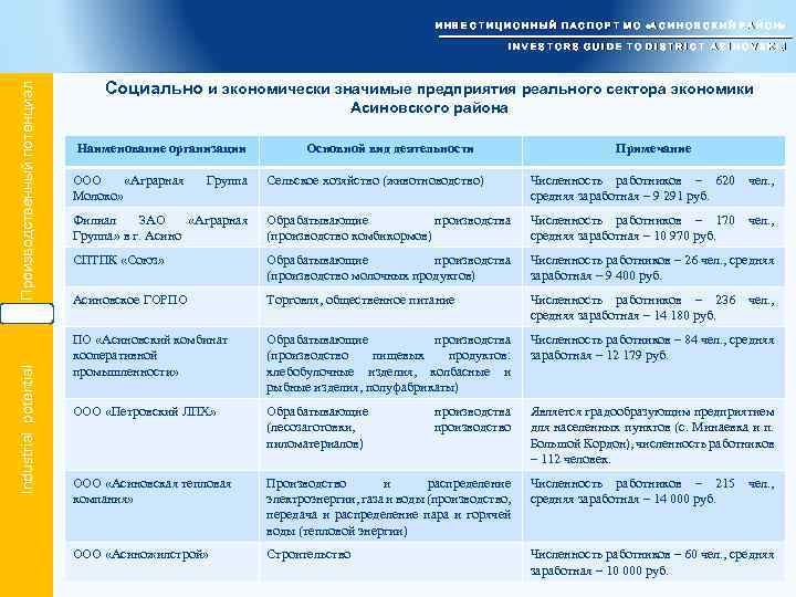 Industrial potential Производственный потенциал И Н В Е С Т И Ц И О