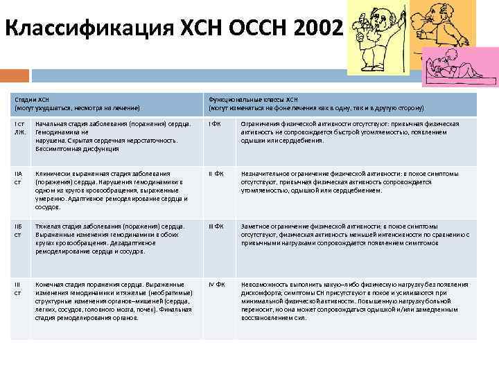 Классификация ХСН ОССН 2002 Стадии ХСН (могут ухудшаться, несмотря на лечение) Функциональные классы ХСН