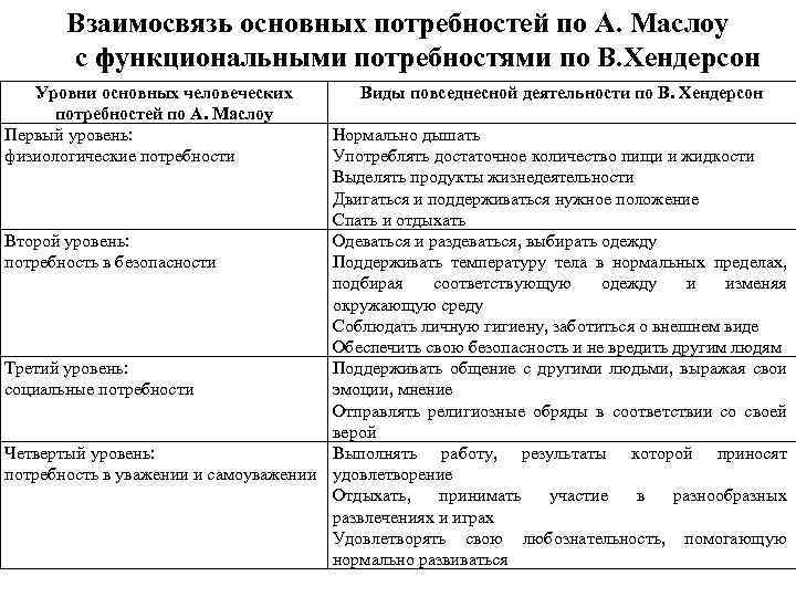 Установите соответствие между потребностями и их видами. Таблица Хендерсон потребности. Характеристика основных потребностей человека. Взаимосвязь основных потребностей с фундаментальными. Уровни потребности по Маслоу и Хендерсон.