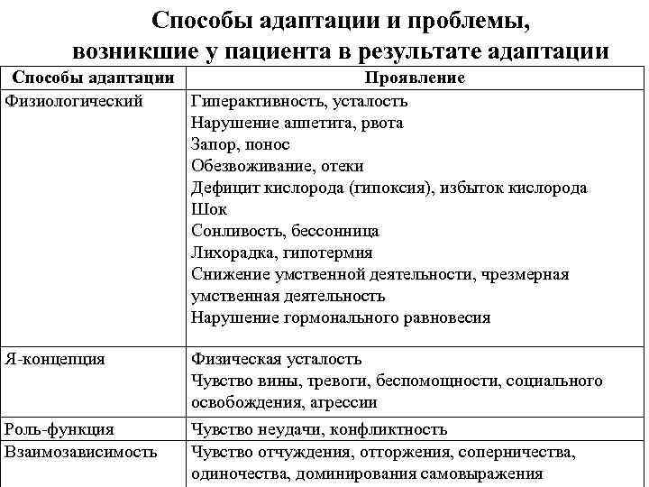 Способы адаптации и проблемы, возникшие у пациента в результате адаптации Способы адаптации Проявление Физиологический