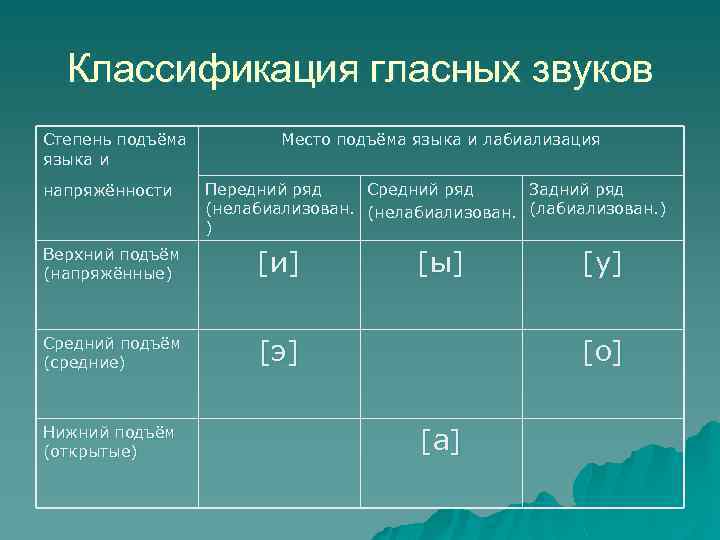 Классификация гласных звуков Степень подъёма языка и напряжённости Место подъёма языка и лабиализация Передний