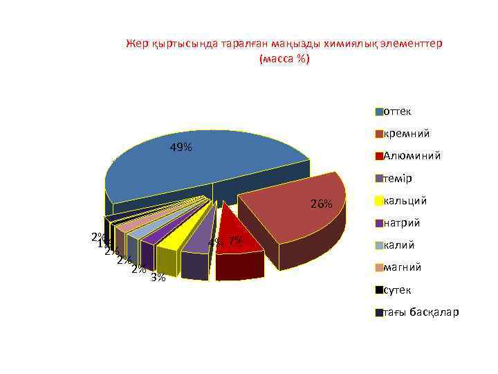 Жер қыртысында таралған маңызды химиялық элементтер (масса %) оттек кремний 49% Алюминий темір 26%