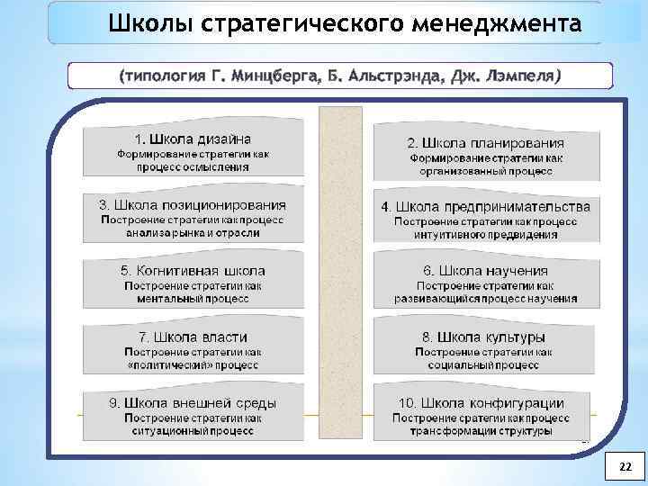 Школы стратегического менеджмента (типология Г. Минцберга, Б. Альстрэнда, Дж. Лэмпеля) 22 