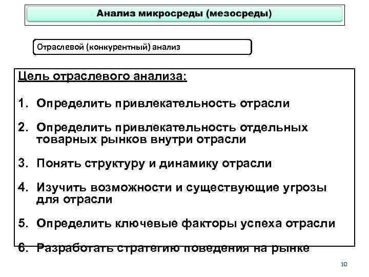 Отраслевой (конкурентный) анализ Цель отраслевого анализа: 1. Определить привлекательность отрасли 2. Определить привлекательность отдельных